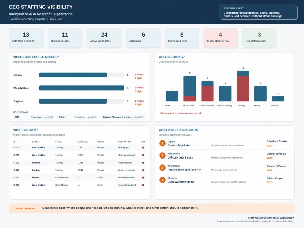Executive staffing visibility dashboard