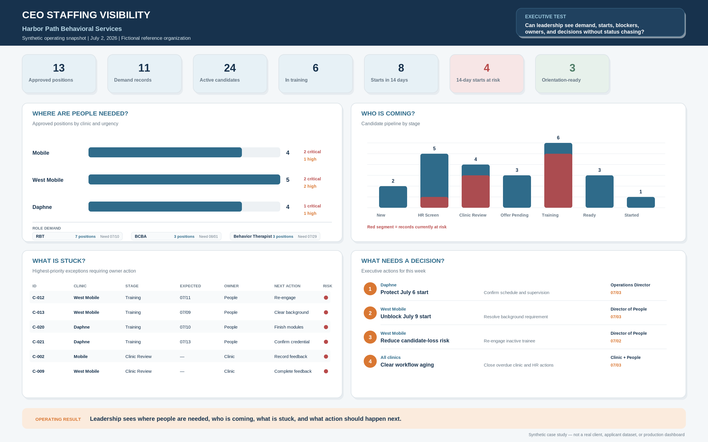 Executive staffing visibility dashboard