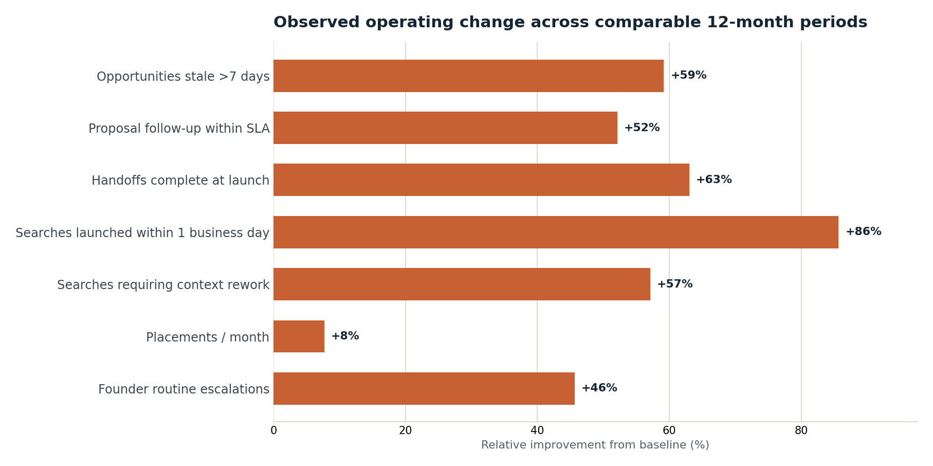 Observed operating change across comparable 12-month periods for the recruiting firm, shown as relative improvement from baseline