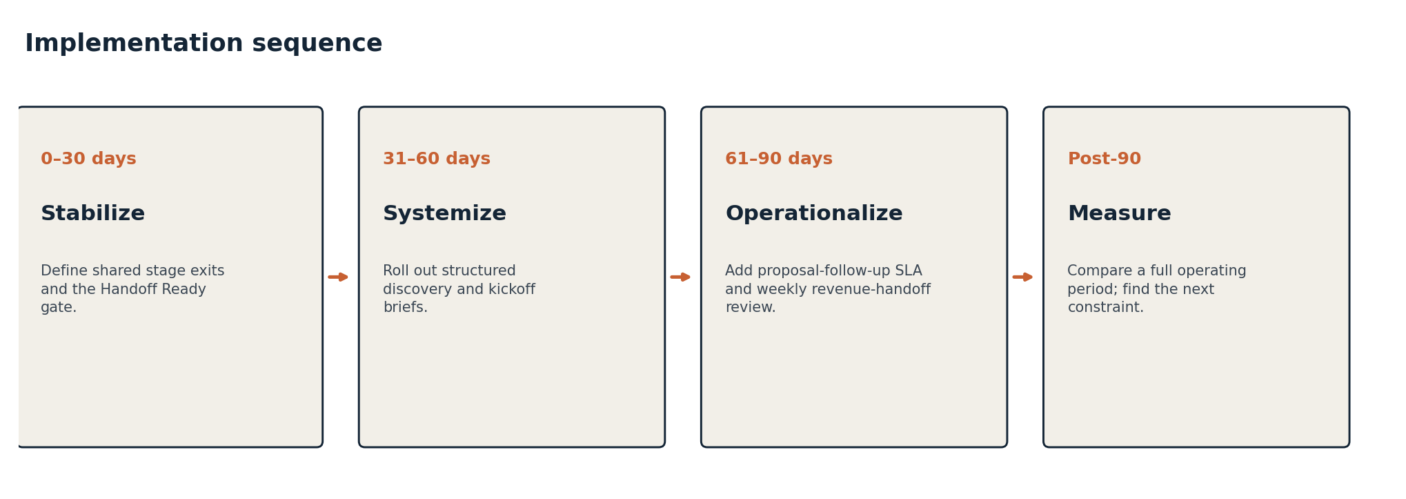 Phased roadmap for the recruiting operating redesign, moving from defining standards to adding control points to selective automation