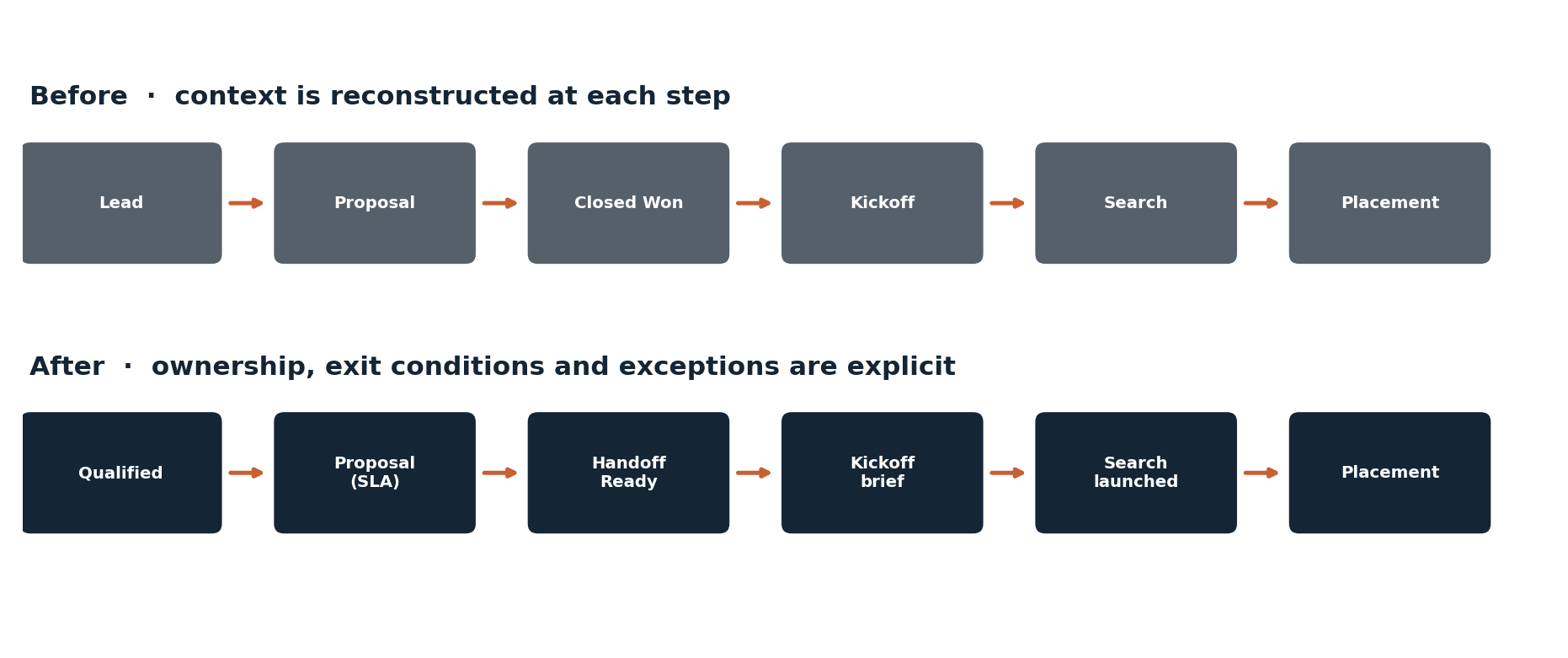 Before and after recruiting workflow: the before state moves work forward but context is reconstructed; the after state makes stage ownership, handoff readiness, and exception paths explicit