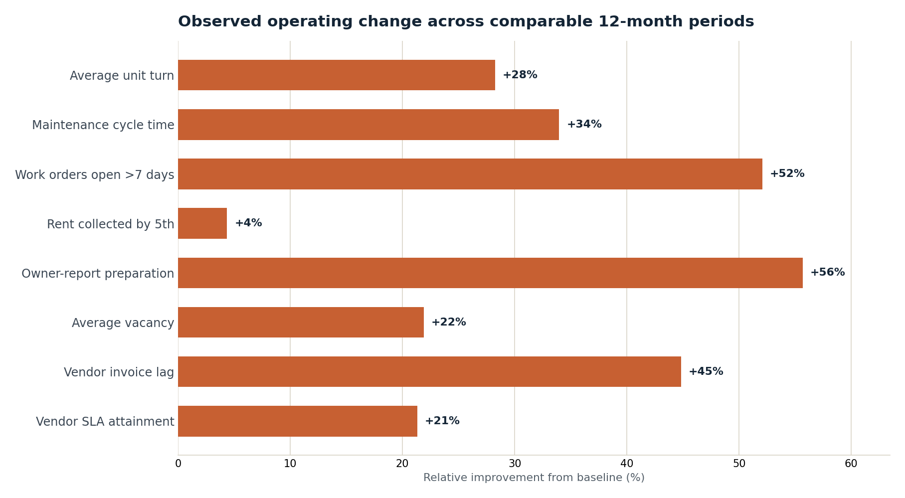 Observed operating change across comparable 12-month periods for the property-management portfolio, shown as relative improvement from baseline