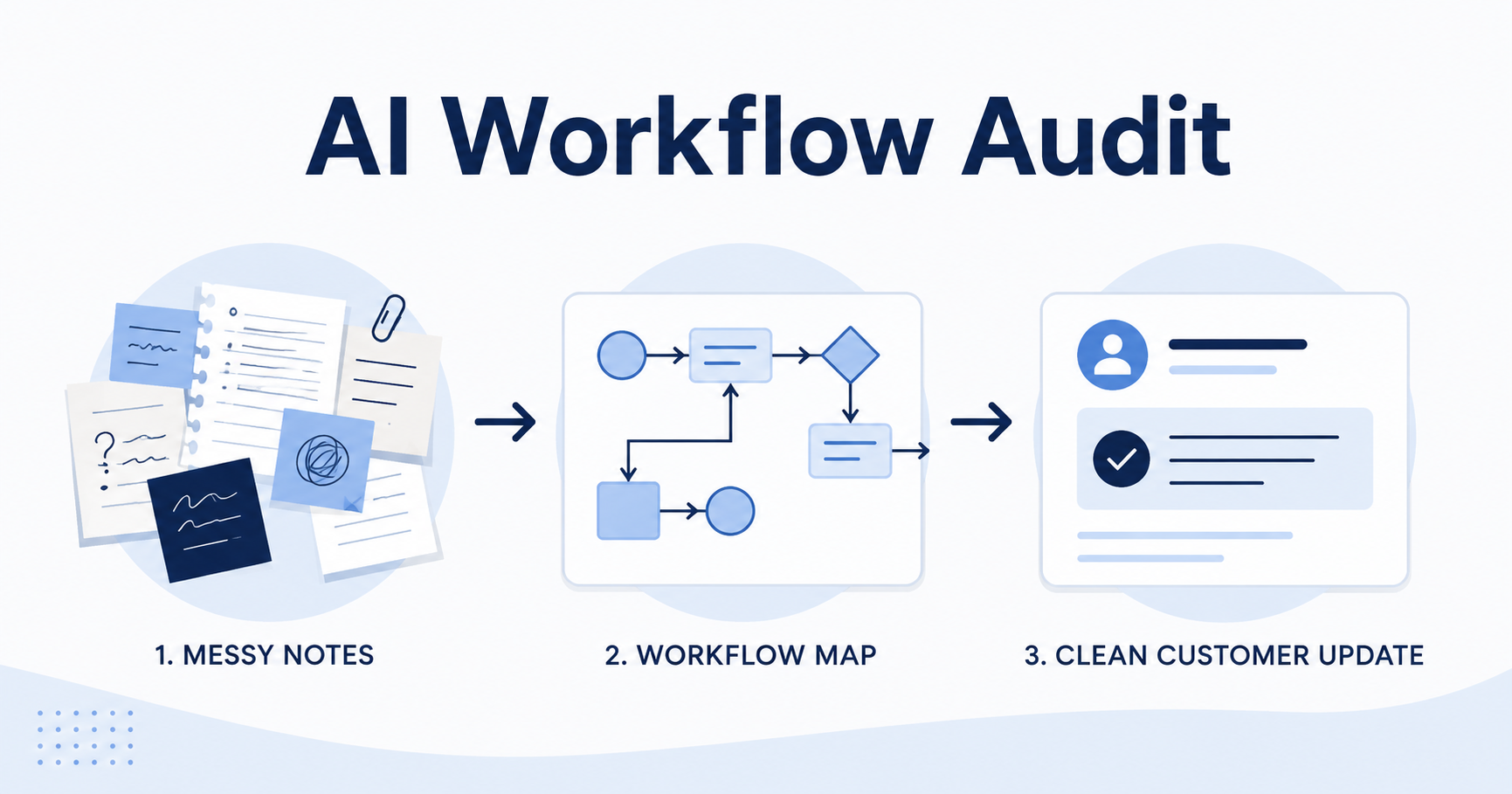 What Is an AI Workflow Audit?